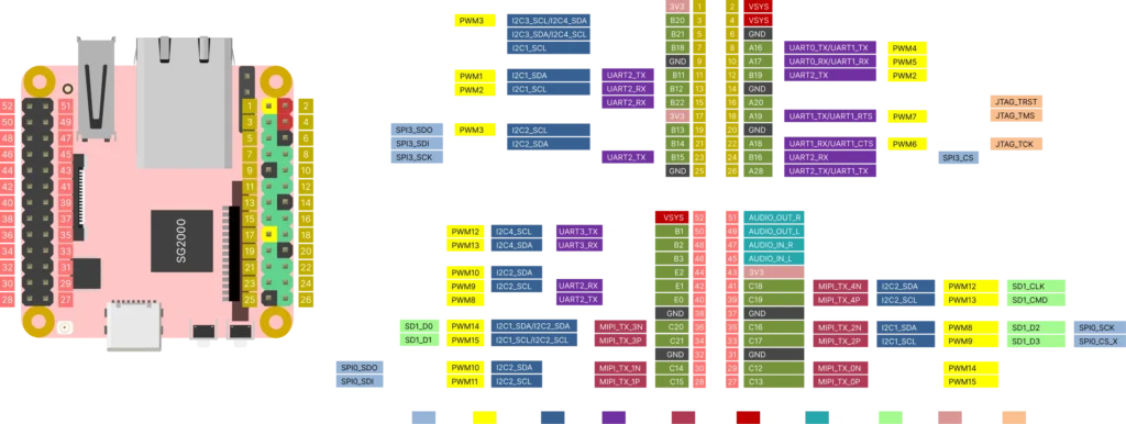 Milk-V Duo S Pinout