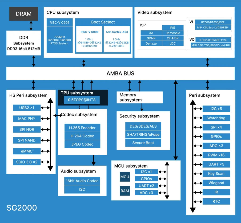 SG2000 Block Diagram